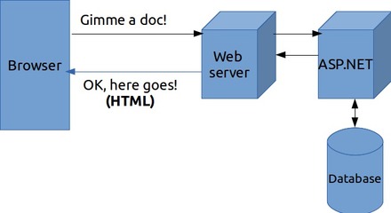 Web開發的發展史 從靜態頁面到動態系統的演進